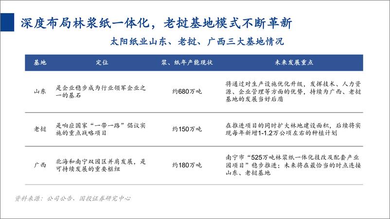 《国投证券-消费一周看图2024W16：文化纸龙头为何强者恒强？》 - 第6页预览图