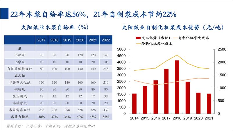 《国投证券-消费一周看图2024W16：文化纸龙头为何强者恒强？》 - 第8页预览图