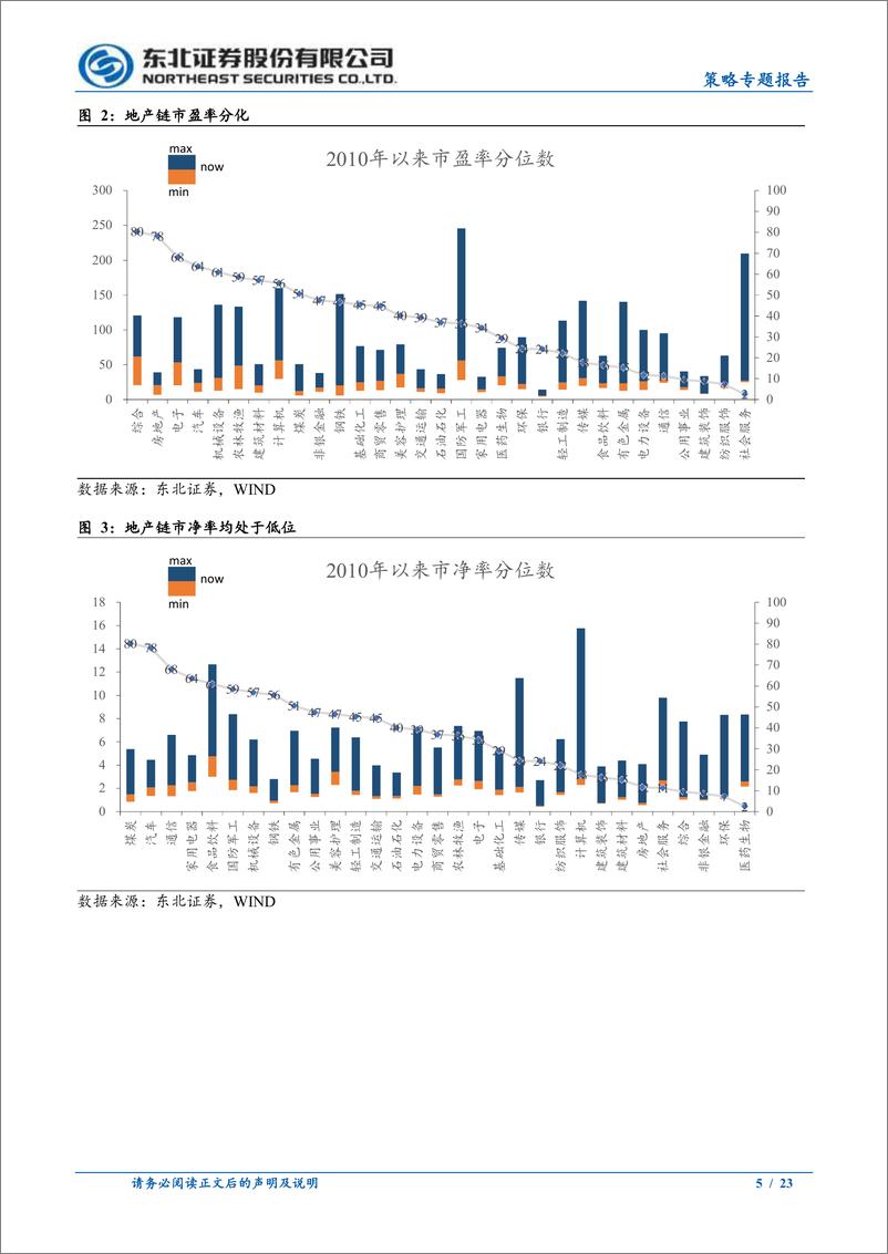 《策略专题报告：地产链拥挤度如何？-240520-东北证券-23页》 - 第5页预览图