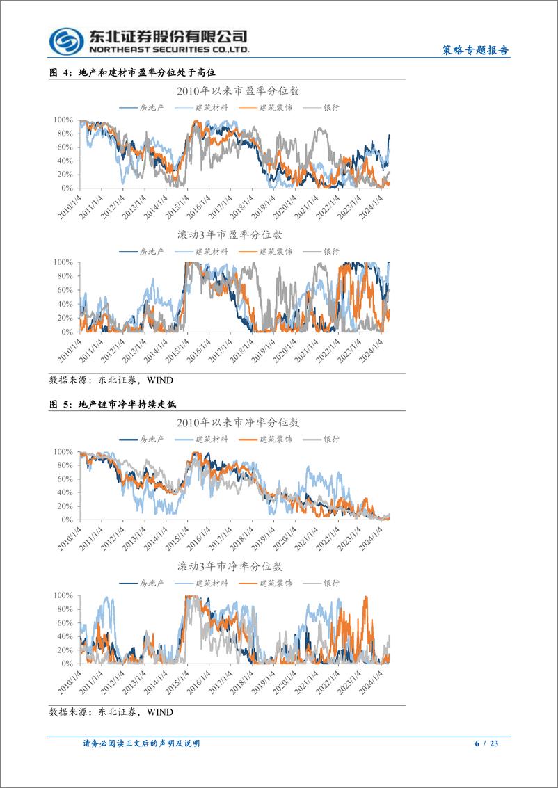 《策略专题报告：地产链拥挤度如何？-240520-东北证券-23页》 - 第6页预览图