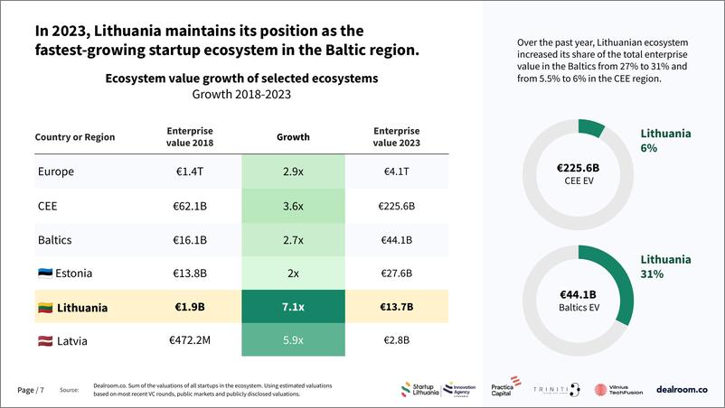 《Dealroom：2023年度立陶宛创业和风险投资生态系统状况报告（英文版）》 - 第7页预览图