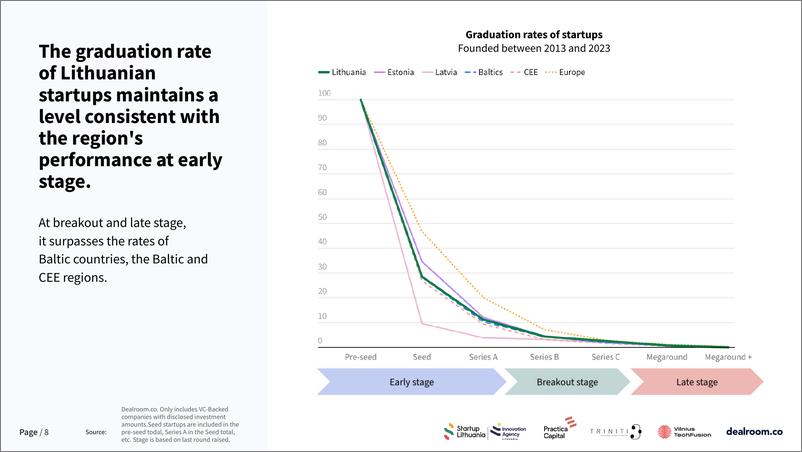 《Dealroom：2023年度立陶宛创业和风险投资生态系统状况报告（英文版）》 - 第8页预览图