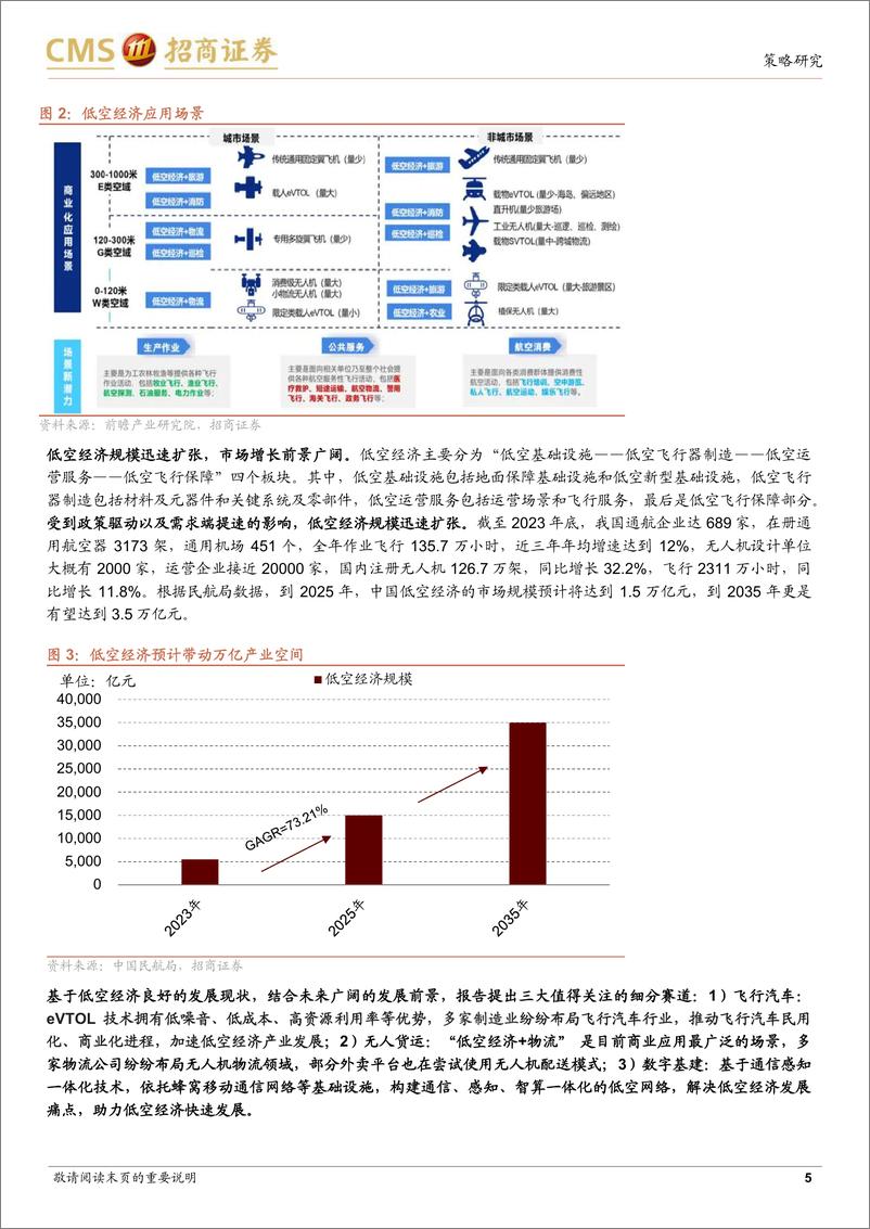 《产业趋势和主题投资跟踪系列(二十二)：低空经济政策密集出台，聚焦三大细分赛道-240412-招商证券-48页》 - 第5页预览图