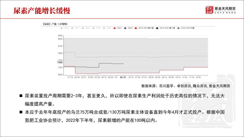 《尿素半年报：相对廉价，持续补位-20220620-紫金天风期货-30页》 - 第7页预览图