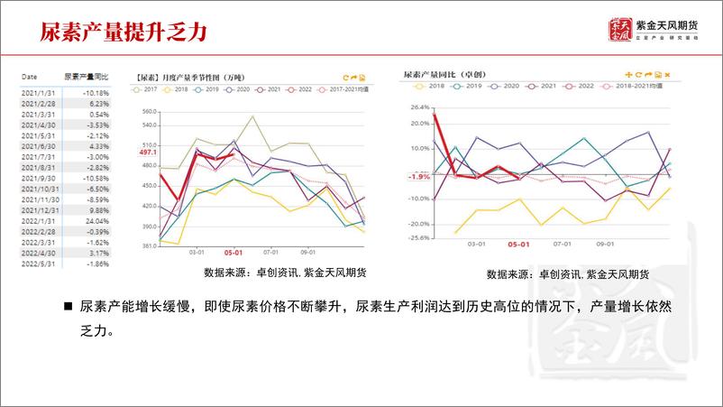 《尿素半年报：相对廉价，持续补位-20220620-紫金天风期货-30页》 - 第8页预览图