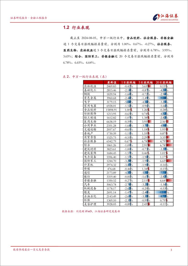 《金融工程定期报告：外围市场驱动A股走低，食品饮料、社会服务、非银金融行业表现较好-240806-江海证券-13页》 - 第4页预览图