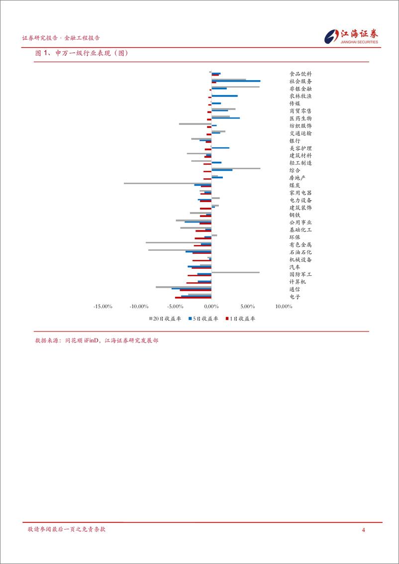 《金融工程定期报告：外围市场驱动A股走低，食品饮料、社会服务、非银金融行业表现较好-240806-江海证券-13页》 - 第5页预览图