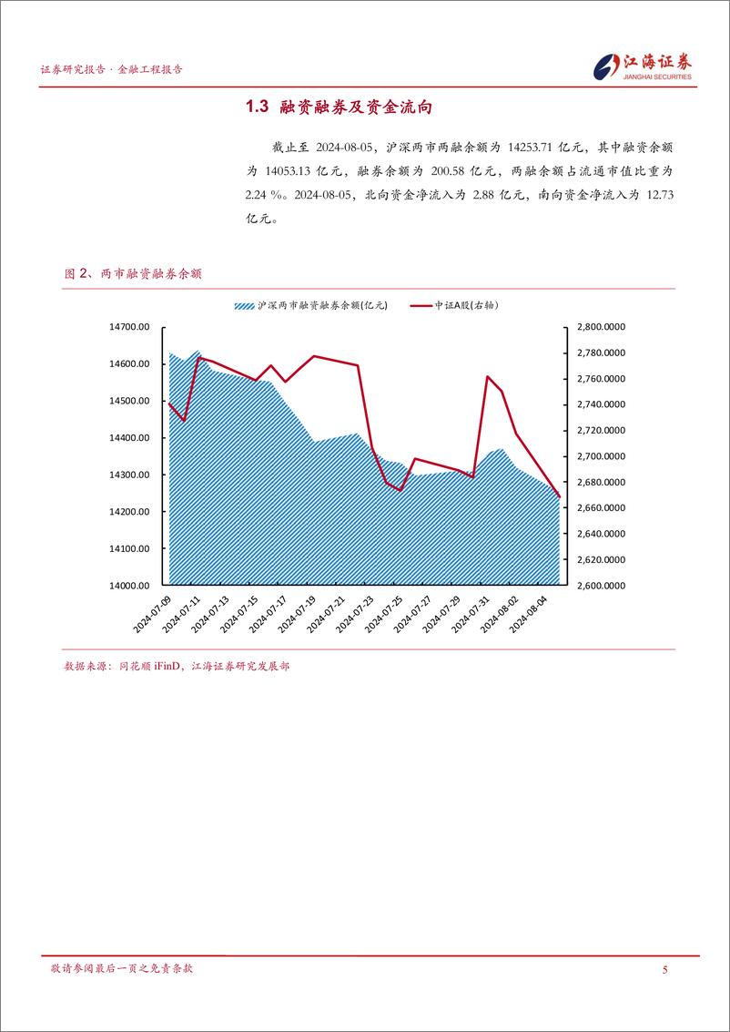 《金融工程定期报告：外围市场驱动A股走低，食品饮料、社会服务、非银金融行业表现较好-240806-江海证券-13页》 - 第6页预览图