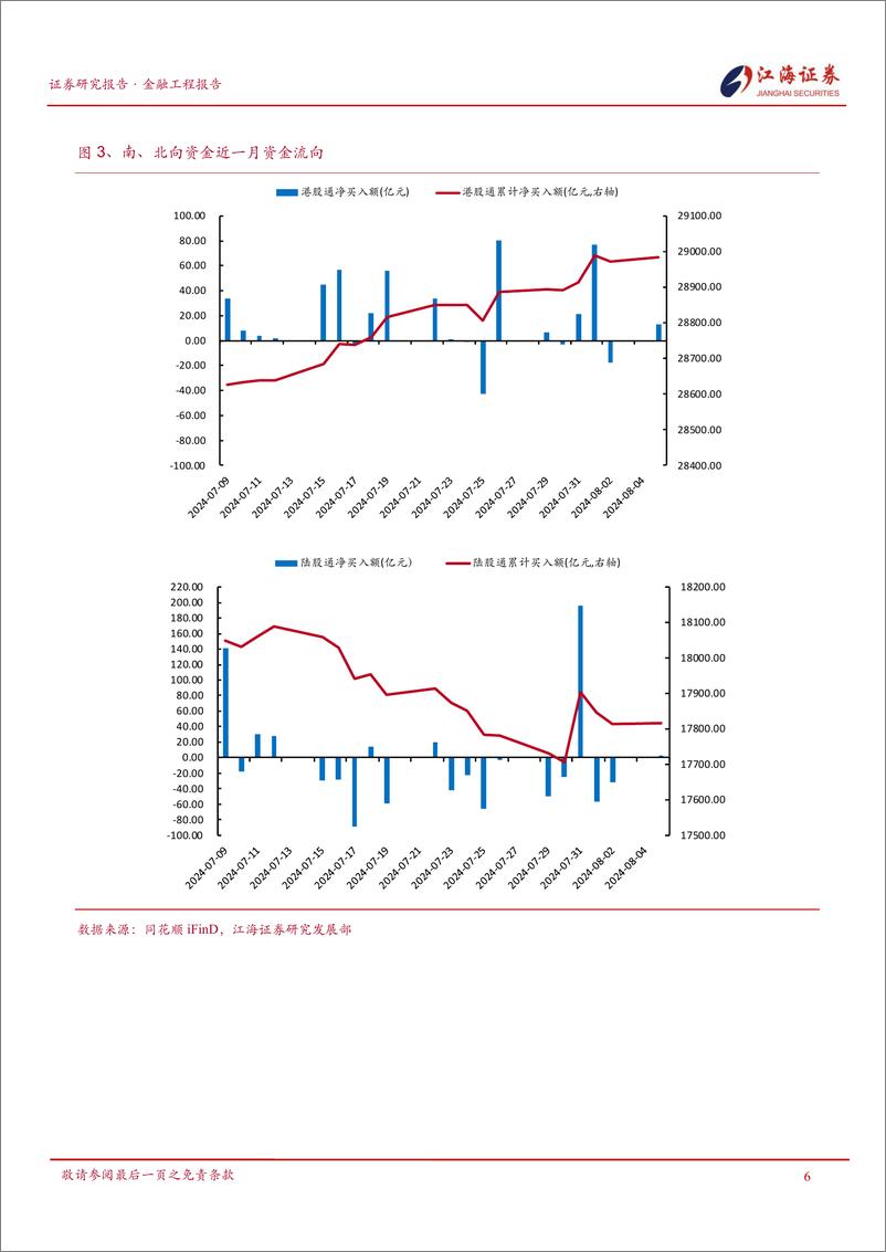 《金融工程定期报告：外围市场驱动A股走低，食品饮料、社会服务、非银金融行业表现较好-240806-江海证券-13页》 - 第7页预览图
