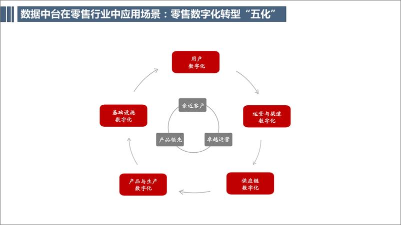 《张荣杰：2023数据中台在数据化转型中的应用与实践》 - 第3页预览图