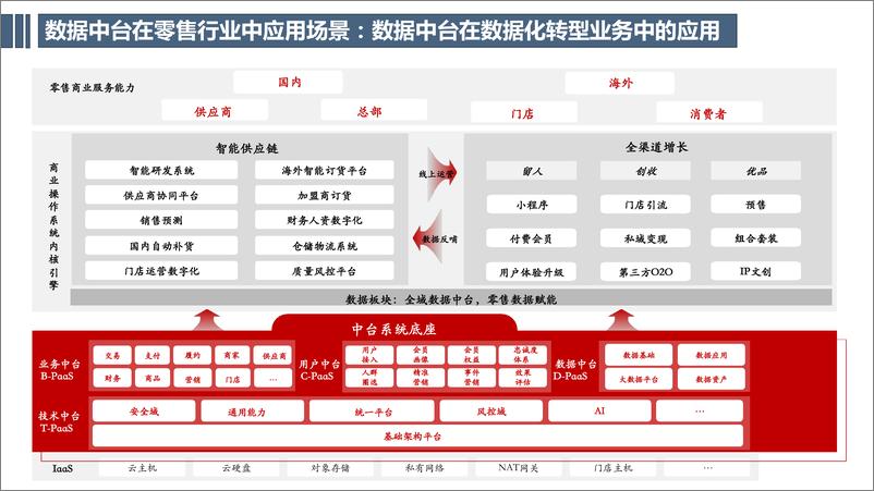 《张荣杰：2023数据中台在数据化转型中的应用与实践》 - 第4页预览图