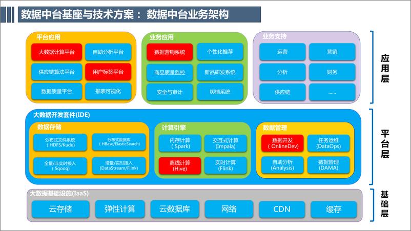 《张荣杰：2023数据中台在数据化转型中的应用与实践》 - 第6页预览图