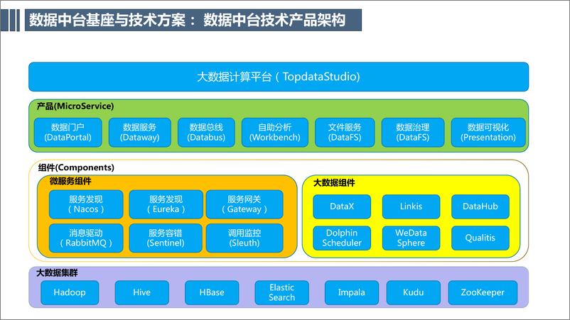 《张荣杰：2023数据中台在数据化转型中的应用与实践》 - 第7页预览图