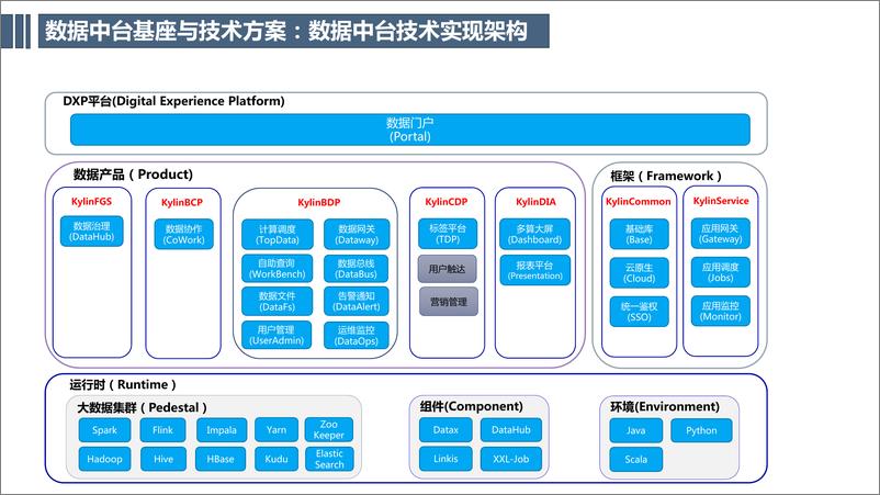 《张荣杰：2023数据中台在数据化转型中的应用与实践》 - 第8页预览图