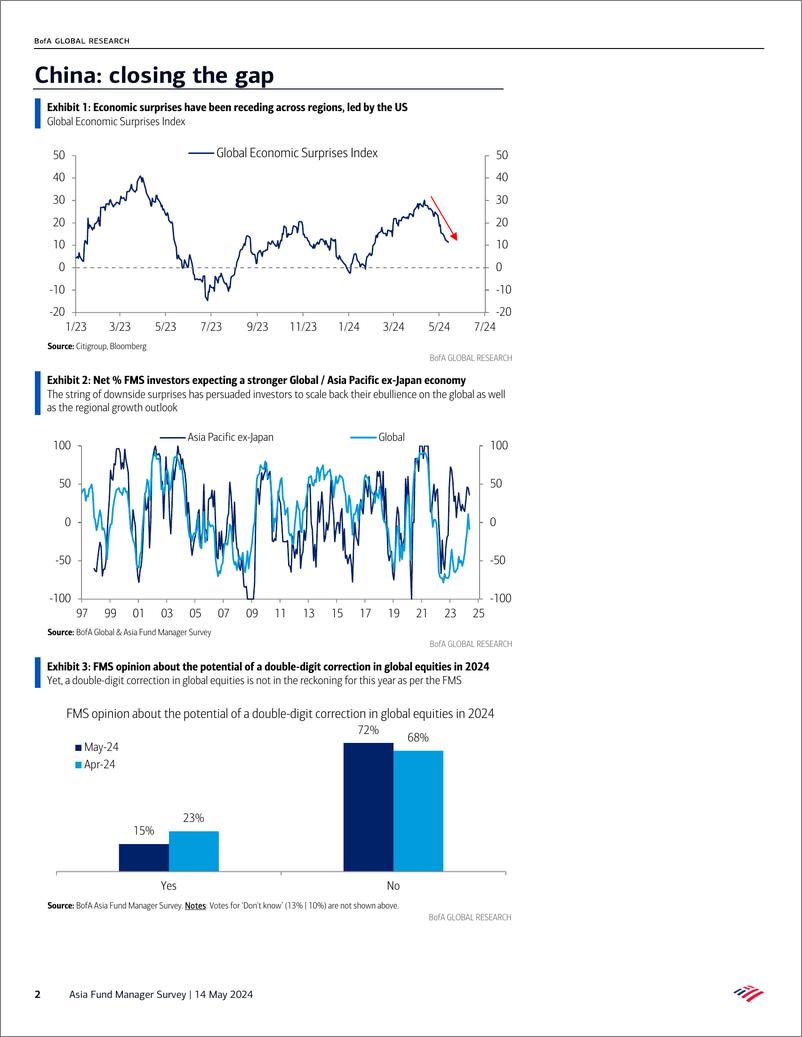 《Asia Fund Manager Survey-China closing the gap》 - 第2页预览图