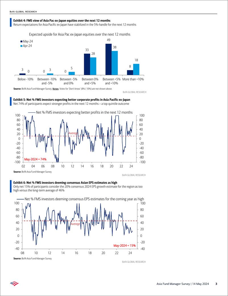 《Asia Fund Manager Survey-China closing the gap》 - 第3页预览图