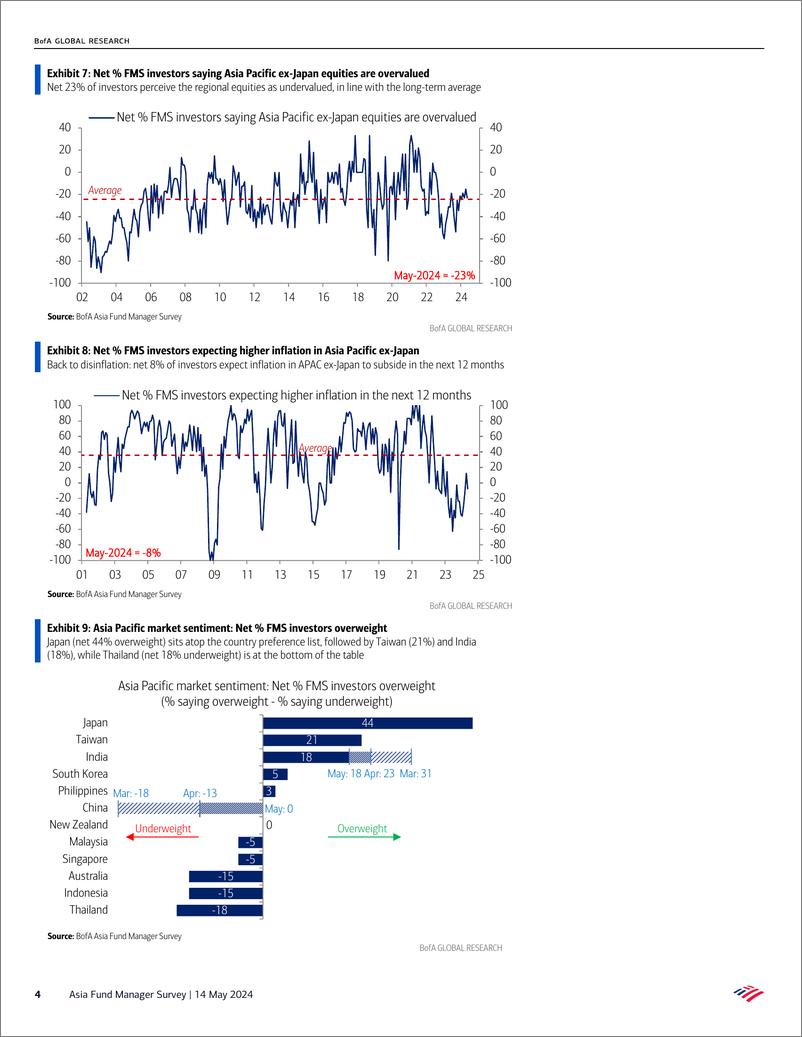 《Asia Fund Manager Survey-China closing the gap》 - 第4页预览图