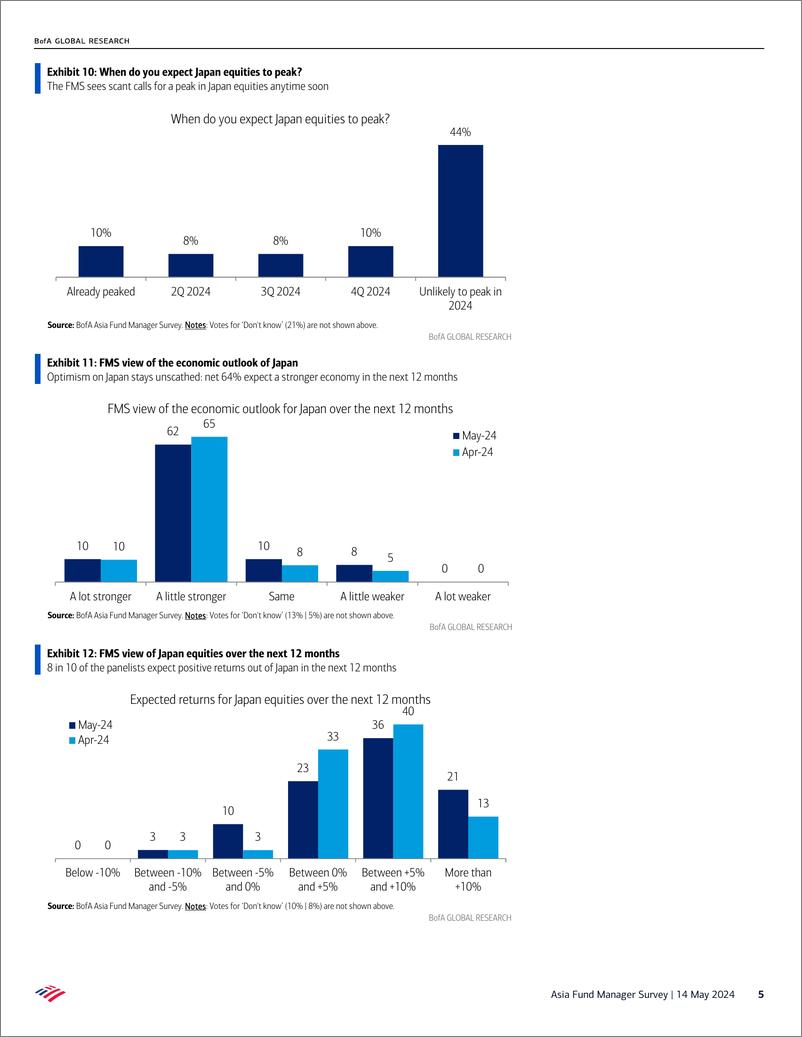 《Asia Fund Manager Survey-China closing the gap》 - 第5页预览图