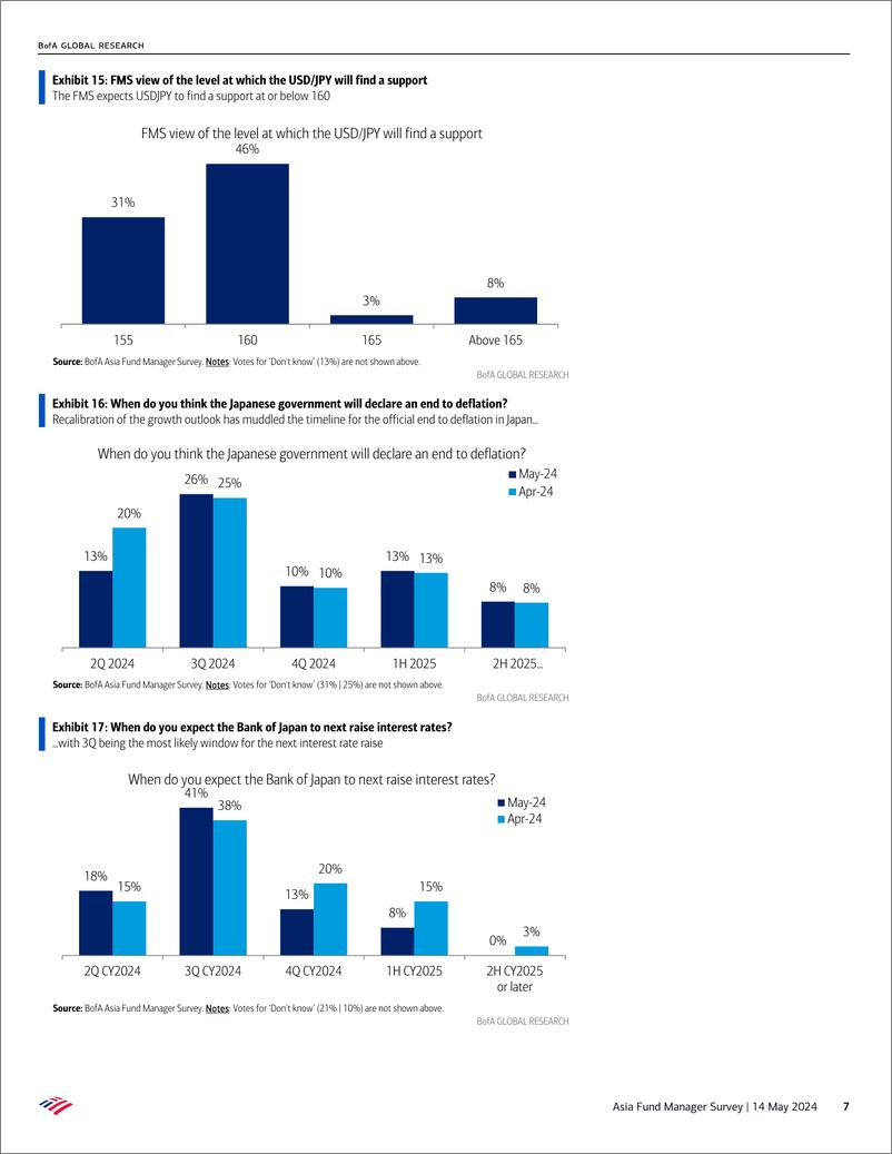 《Asia Fund Manager Survey-China closing the gap》 - 第7页预览图