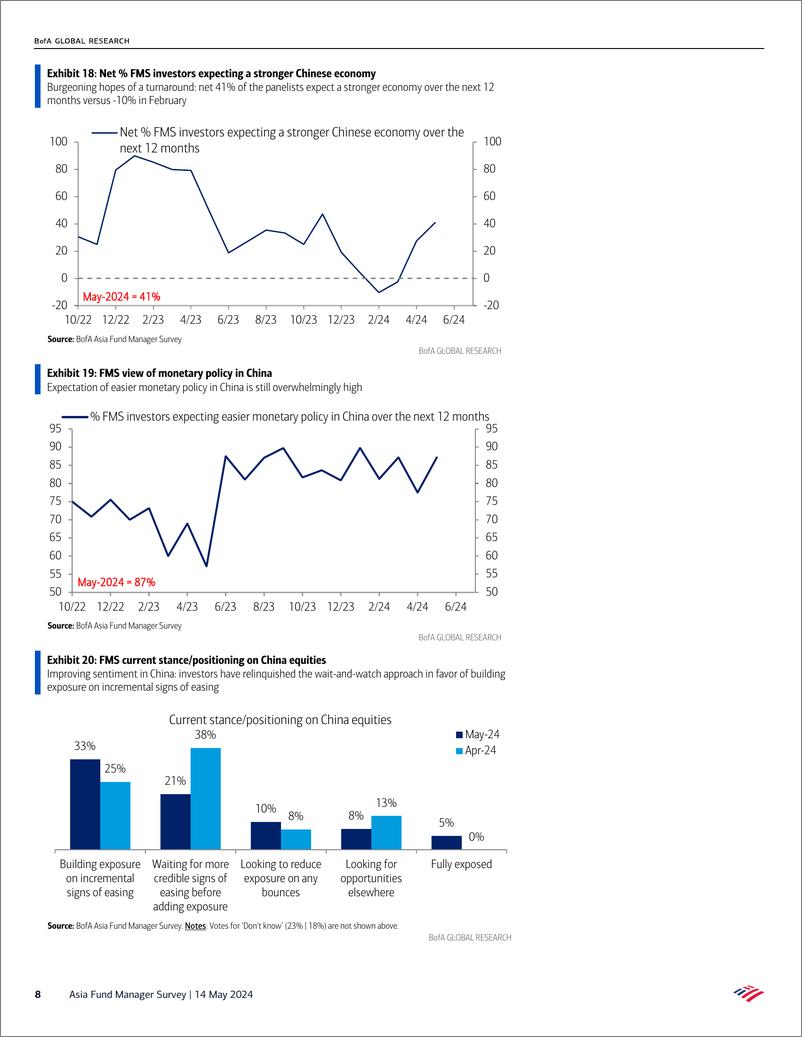 《Asia Fund Manager Survey-China closing the gap》 - 第8页预览图