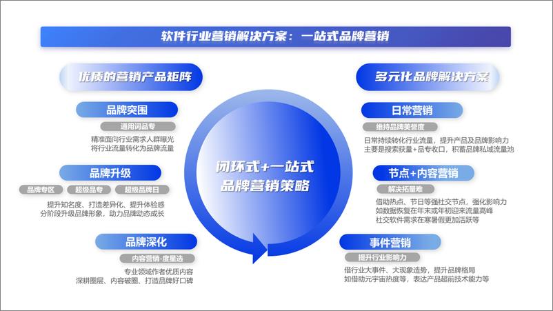 《2022软件行业品牌攻艰策略（对外版）-43页》 - 第5页预览图