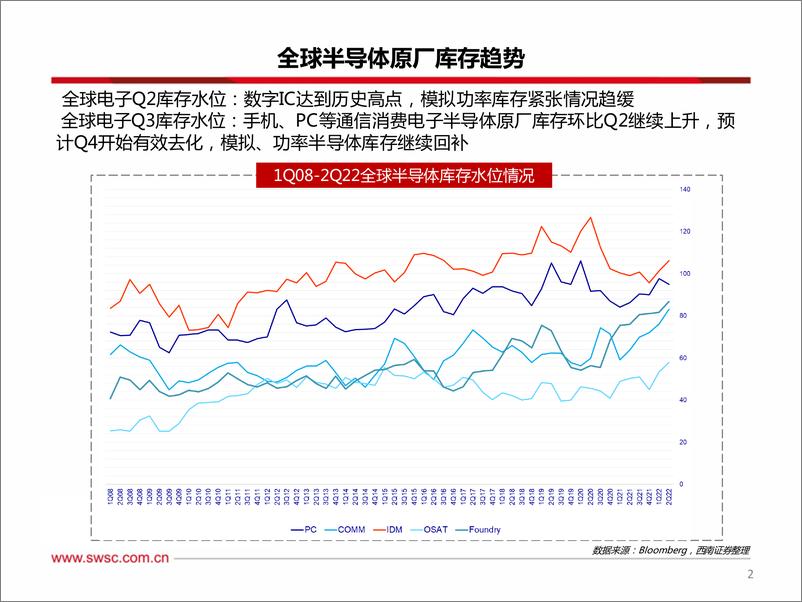 《电子行业：电子半导体22Q23Q1策略展望-20221120-西南证券-20页》 - 第4页预览图