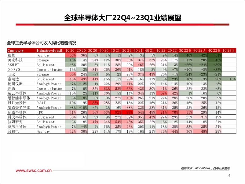 《电子行业：电子半导体22Q23Q1策略展望-20221120-西南证券-20页》 - 第6页预览图