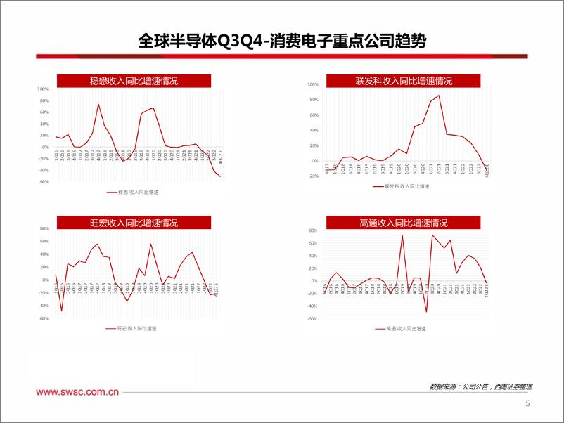 《电子行业：电子半导体22Q23Q1策略展望-20221120-西南证券-20页》 - 第7页预览图