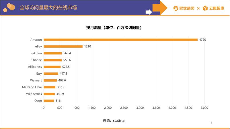 《2023年度亚马逊数据报告-卖家精灵&云雅智库》 - 第3页预览图