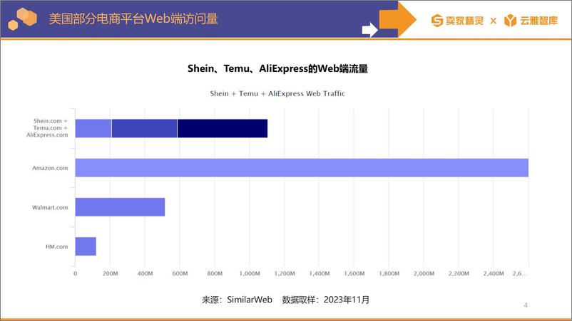 《2023年度亚马逊数据报告-卖家精灵&云雅智库》 - 第4页预览图