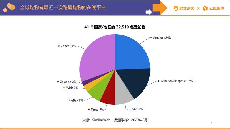 《2023年度亚马逊数据报告-卖家精灵&云雅智库》 - 第7页预览图