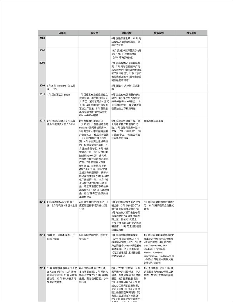 《产品分析报告：万字长文，全方位拆解B站》 - 第7页预览图