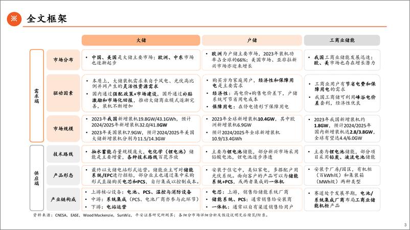 《电力设备及新能源行业储能全景图2024(上)大储篇：大储扬帆出海，市场多点开花-241030-平安证券-60页》 - 第3页预览图