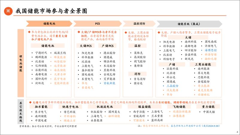 《电力设备及新能源行业储能全景图2024(上)大储篇：大储扬帆出海，市场多点开花-241030-平安证券-60页》 - 第4页预览图