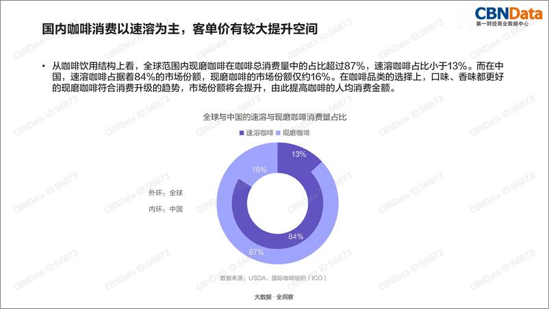 《2018中国咖啡行业洞察——市场消费趋势及品类研究》 - 第6页预览图