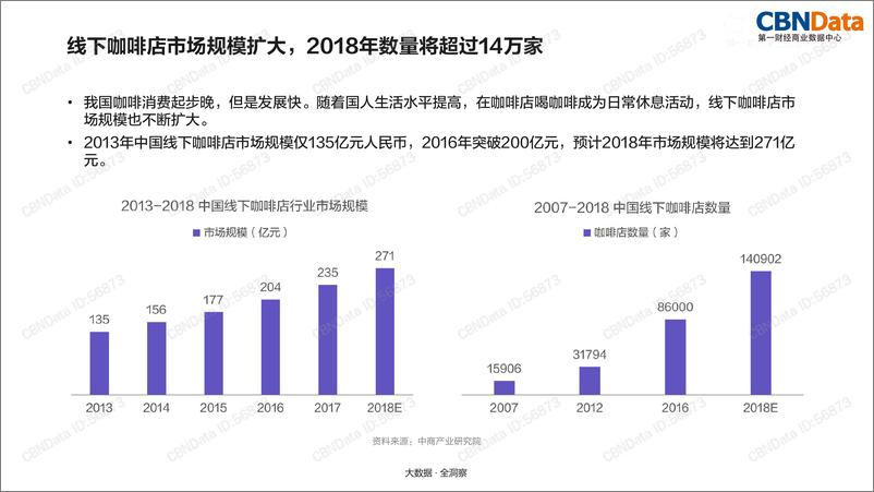 《2018中国咖啡行业洞察——市场消费趋势及品类研究》 - 第8页预览图