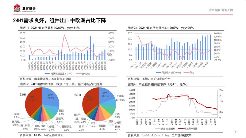 《光伏行业2024半年报总结：出清前夕，静待黎明-240919-五矿证券-12页》 - 第2页预览图