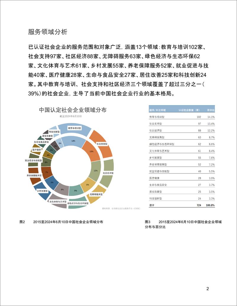 《社创星_ 社会企业认定统计报告_2015年-2024年_》 - 第3页预览图