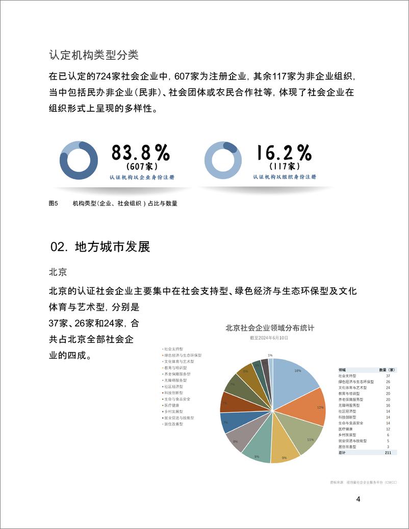 《社创星_ 社会企业认定统计报告_2015年-2024年_》 - 第5页预览图