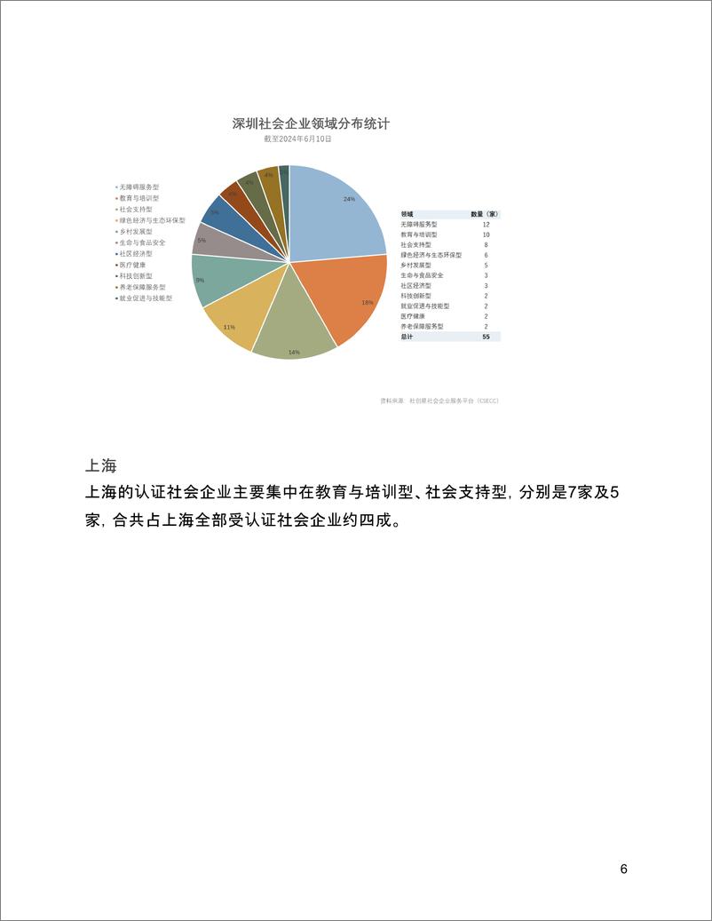 《社创星_ 社会企业认定统计报告_2015年-2024年_》 - 第7页预览图