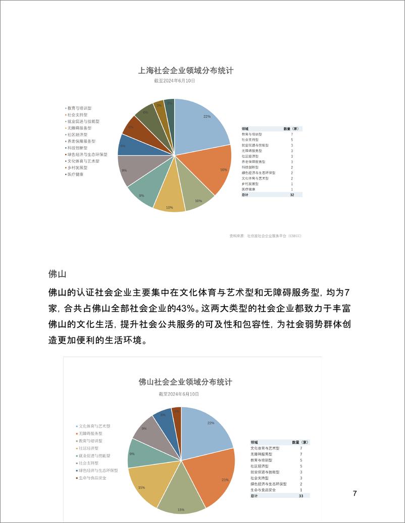 《社创星_ 社会企业认定统计报告_2015年-2024年_》 - 第8页预览图