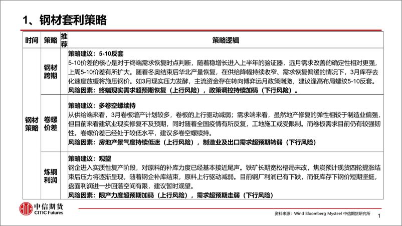 《黑色金属套利策略周报20220313期：需求回归迟滞，利润压缩空间有限-20220313-中信期货-15页》 - 第3页预览图