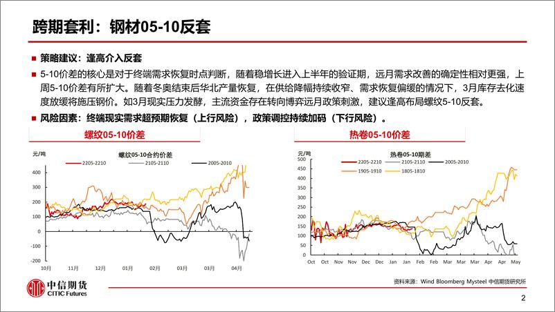 《黑色金属套利策略周报20220313期：需求回归迟滞，利润压缩空间有限-20220313-中信期货-15页》 - 第4页预览图