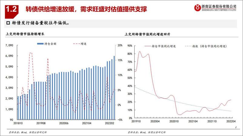 《2022中期策略报告（转债）：细耕耘，积小胜-20220531-浙商证券-28页》 - 第8页预览图