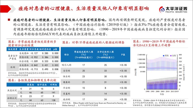 《太平洋-痤疮新药专题报告：痤疮创新药迎突破，畅游“健康美”新蓝海》 - 第7页预览图