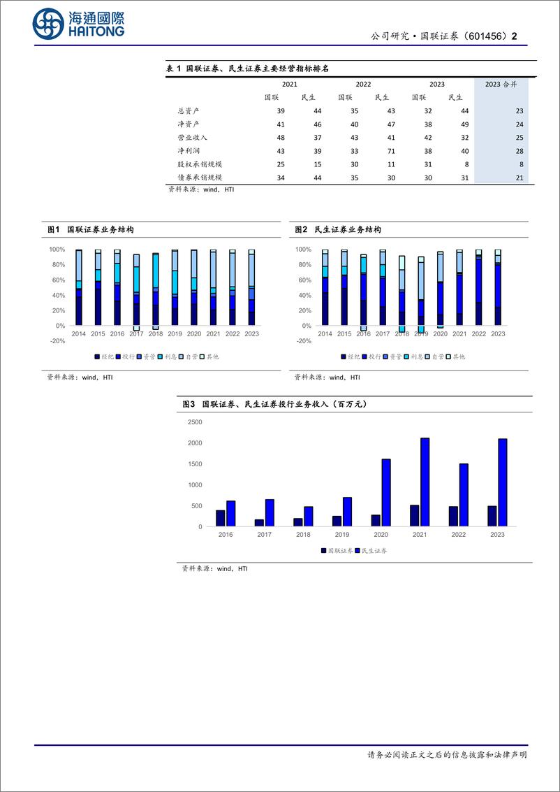 《国联证券(601456)公司信息点评：拟发行股份收购民生证券，合并后公司主要指标将进入行业前30-240827-海通国际-14页》 - 第2页预览图