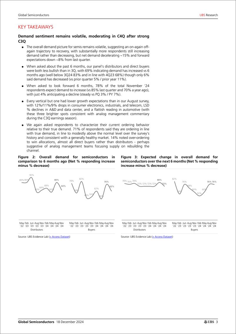 《UBS Equities-Global Semiconductors _Q424 Semi Purchaser Survey On-Again...-112282072》 - 第2页预览图