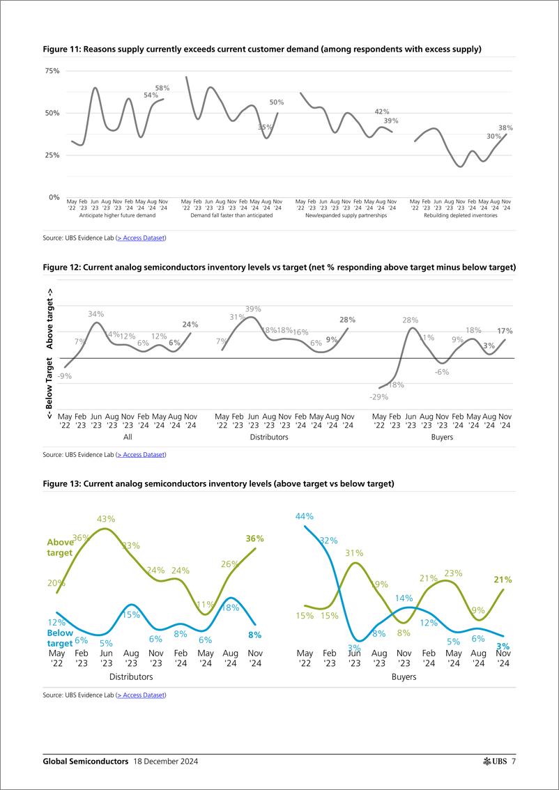 《UBS Equities-Global Semiconductors _Q424 Semi Purchaser Survey On-Again...-112282072》 - 第6页预览图