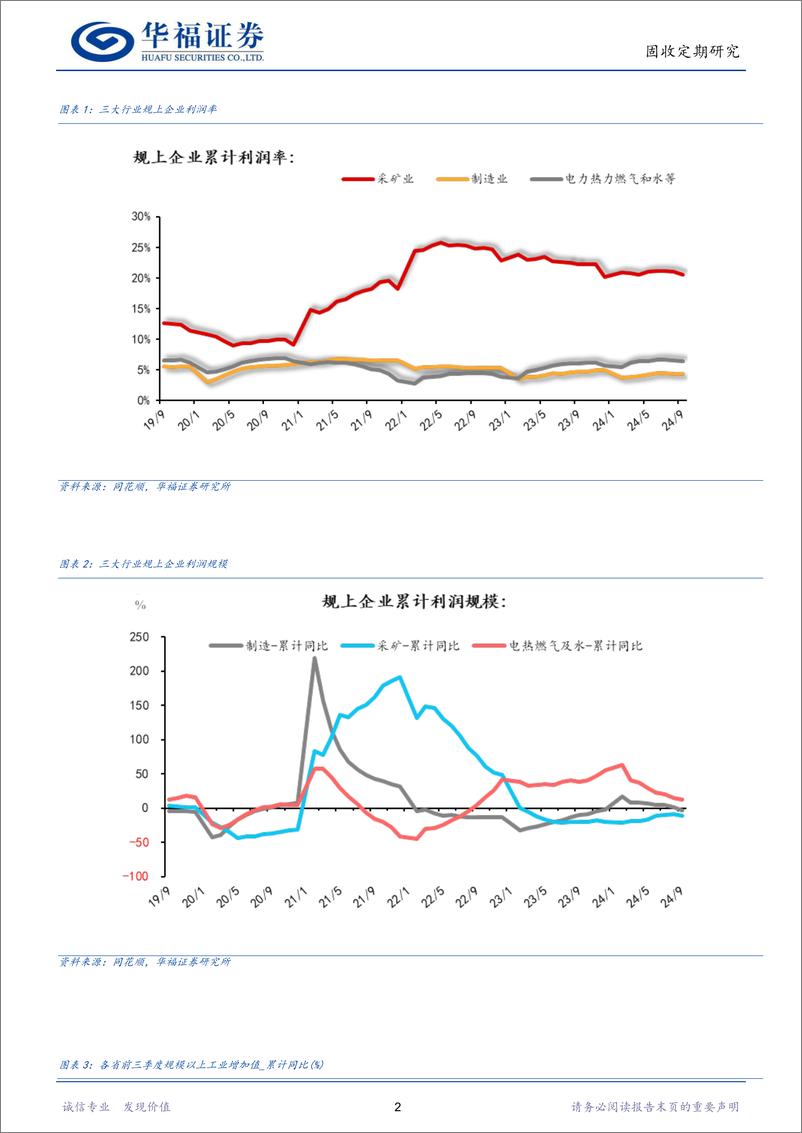 《【华福固收】前三季度各省工业运行成色如何-241117-华福证券-22页》 - 第4页预览图