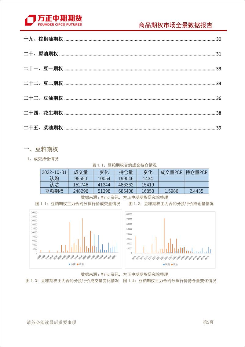 《商品期权市场全景数据报告-20221031-方正中期期货-43页》 - 第4页预览图